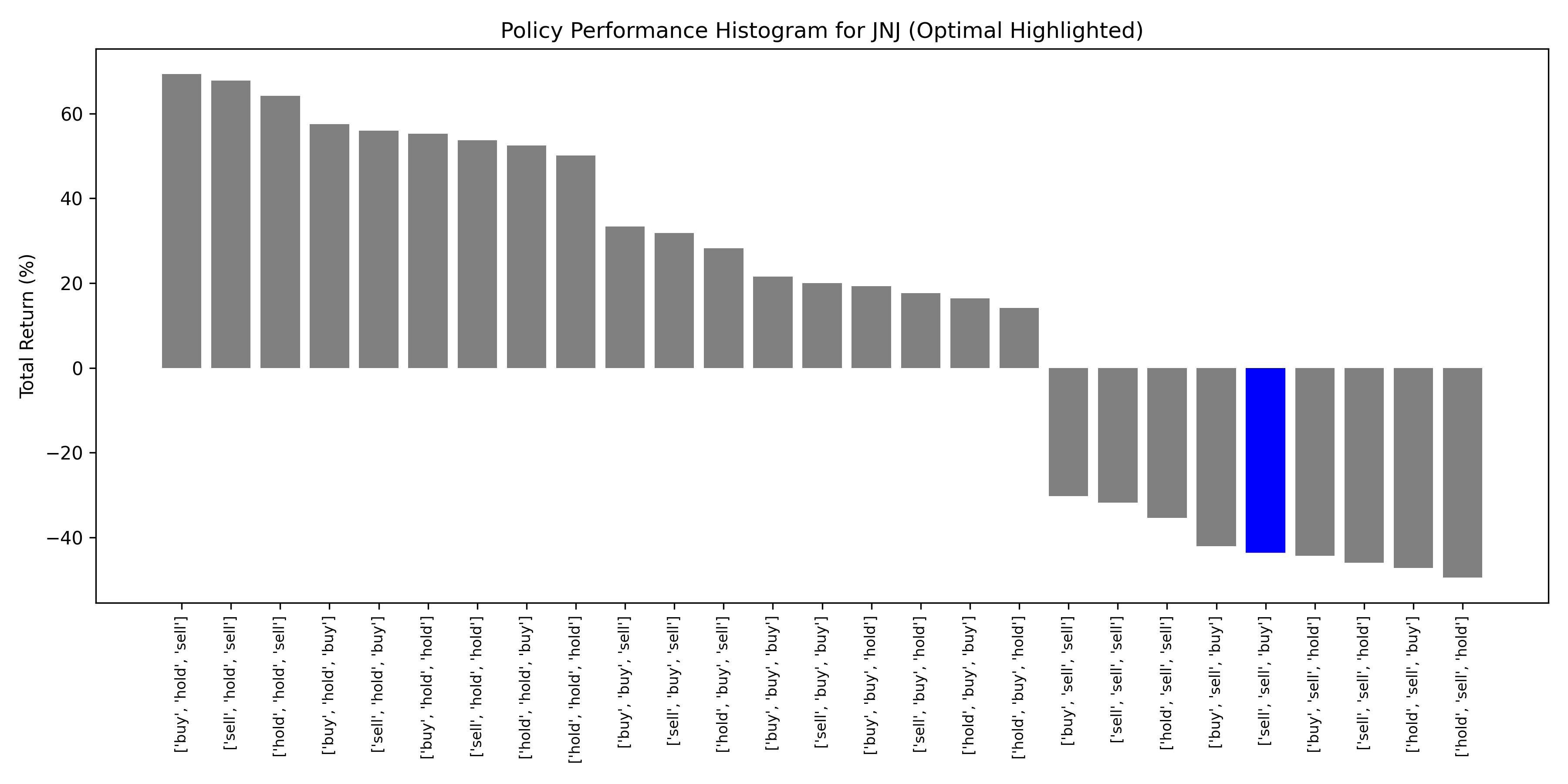 JNJ Policy Histogram