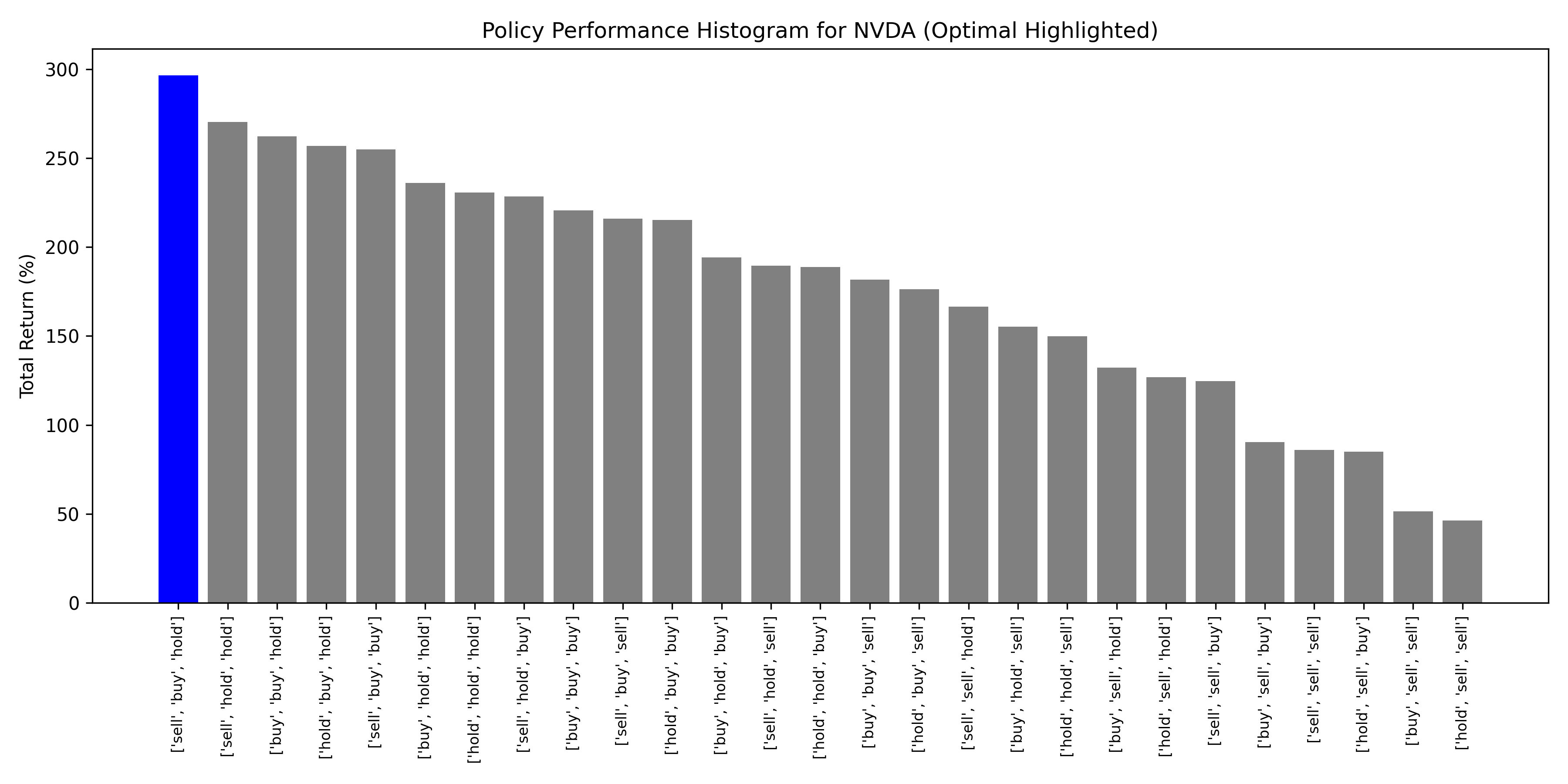 NVDA Policy Histogram