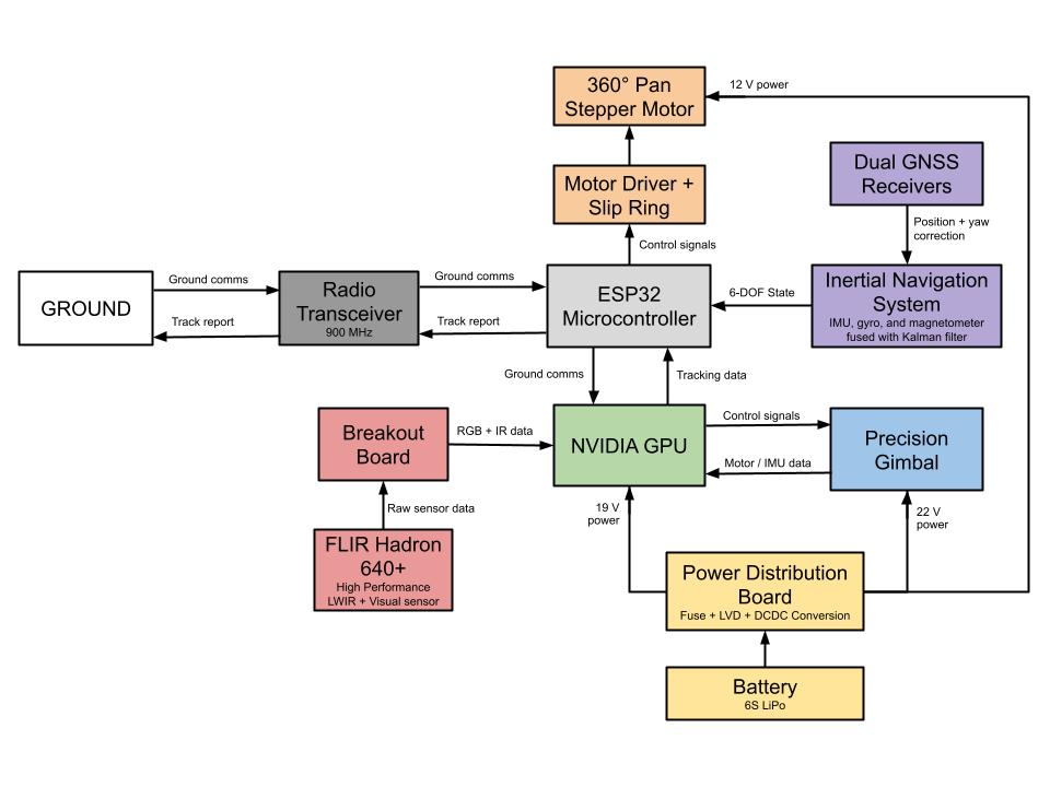 Hardware Block Diagram
